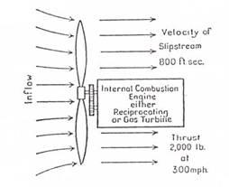 Aeroplane Propulsion System